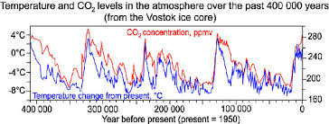 ANCIENT CO2 AND TEMPS