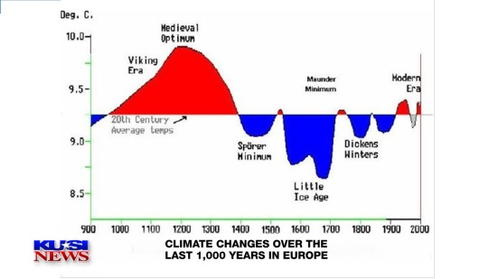 CHART LAST 1000 YEARS