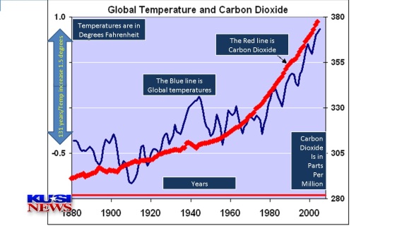 CHART OF CO2 ERA RISE ONLY 1.8 DEGREES